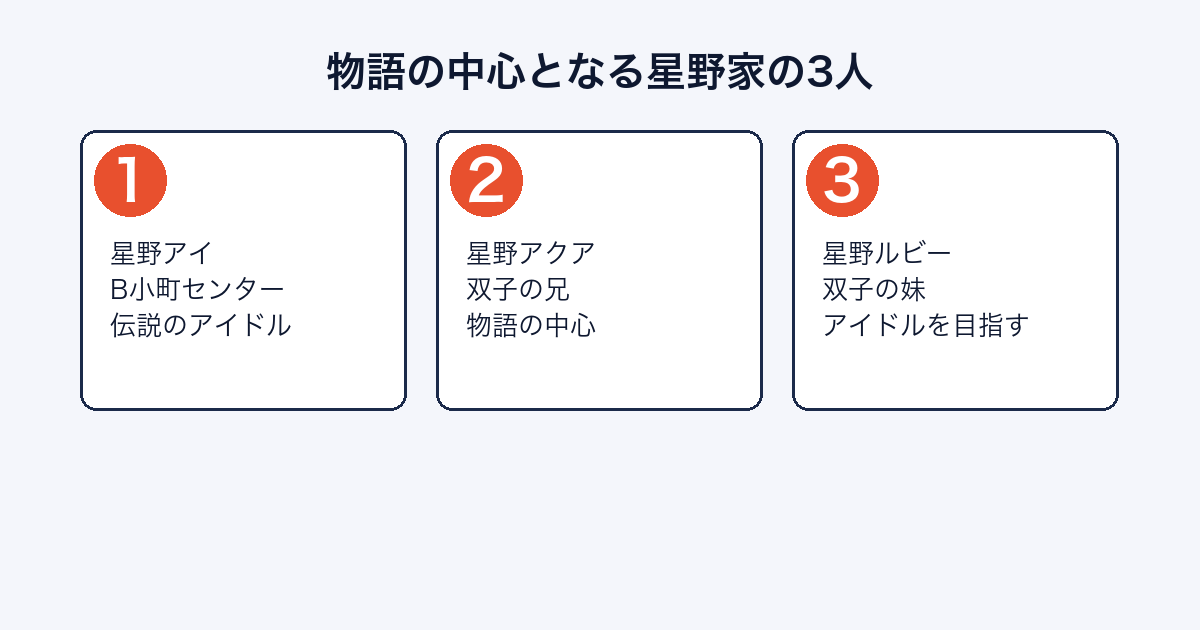 【推しの子】物語の中心となる星野家の3人（アイ・アクア・ルビー）