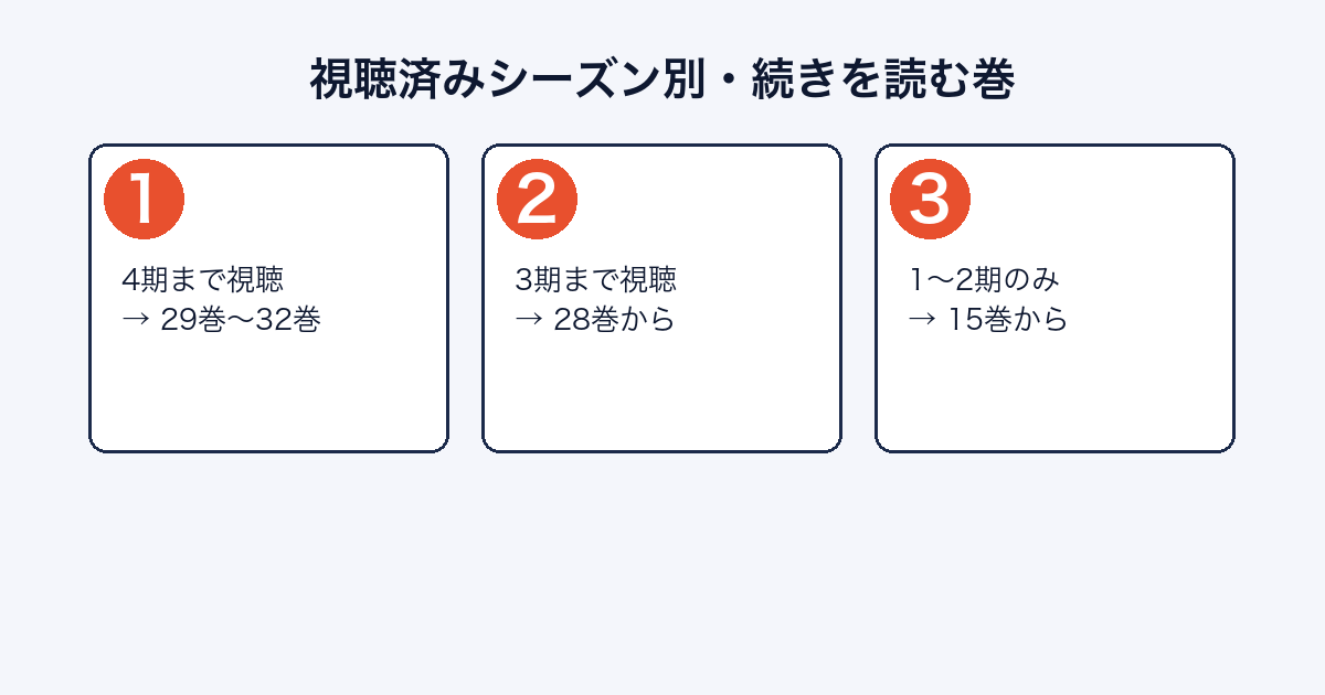 転スラ アニメ視聴済みシーズン別 続きを読む巻の目安