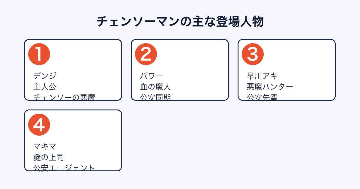 チェンソーマンの主な登場人物（デンジ・パワー・早川アキ・マキマ）
