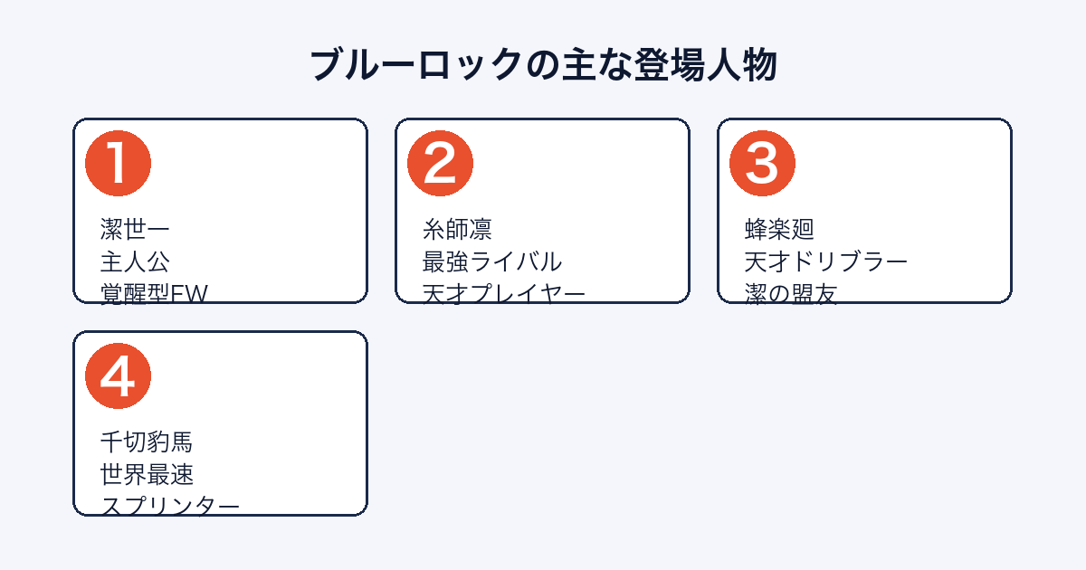 ブルーロックの主な登場人物(潔・糸師凛・蜂楽・千切)
