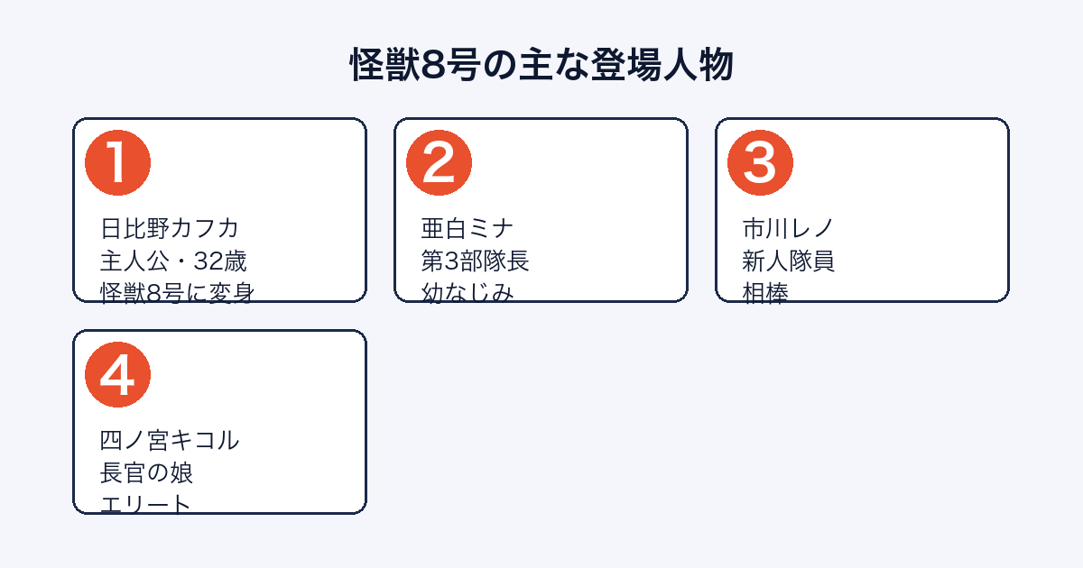 怪獣8号の主な登場人物（カフカ・ミナ・レノ・キコル）