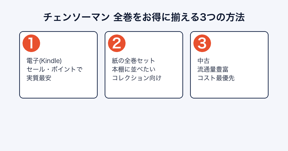 チェンソーマン 全巻をお得に揃える3つの方法（電子・紙・中古）