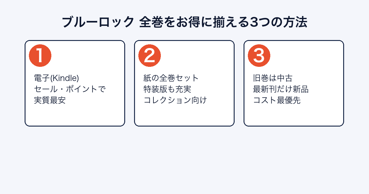 ブルーロック 全巻をお得に揃える3つの方法(電子・紙・中古ハイブリッド)