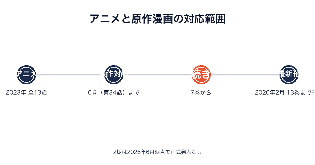 天国大魔境アニメと原作漫画の対応範囲（6巻まで映像化・続きは7巻から）