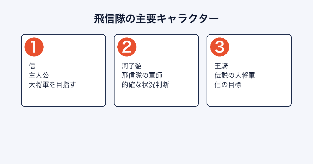 キングダムの飛信隊メンバー（信・河了貂・王騎）を紹介する画像