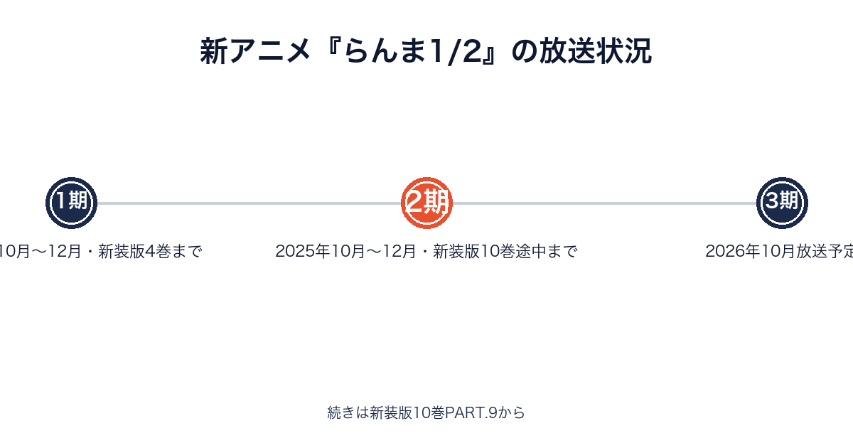 新アニメらんま1/2の1期から3期までの放送スケジュールを示す画像