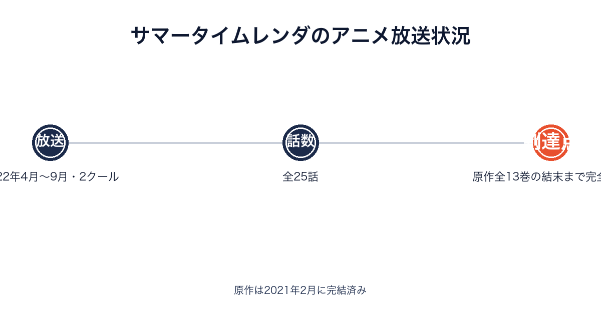 サマータイムレンダのアニメ放送範囲と原作の対応を示す画像