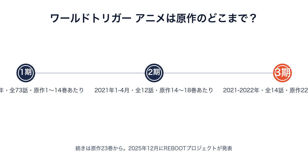 ワールドトリガーのアニメ1期〜3期が原作のどこまでを描いたかを示す画像