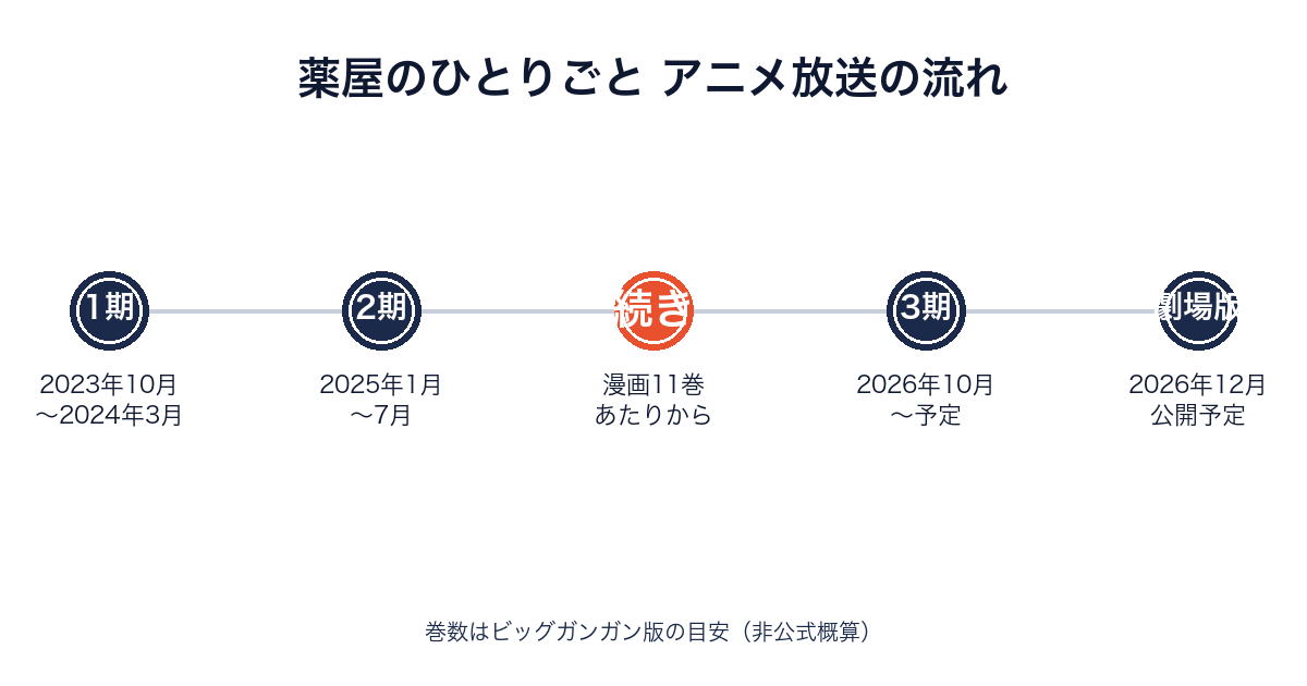 薬屋のひとりごとアニメ各期の放送時期と漫画の続きの巻数目安を示すタイムライン画像