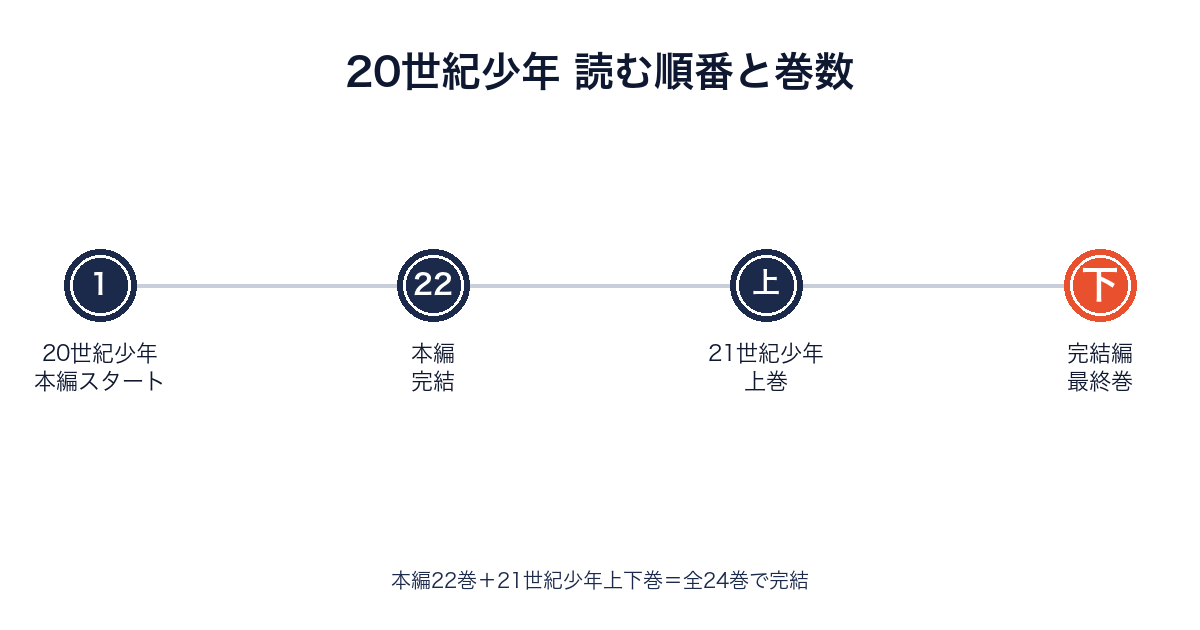 20世紀少年と21世紀少年を合わせた読む順番・全24巻構成を示すタイムライン画像