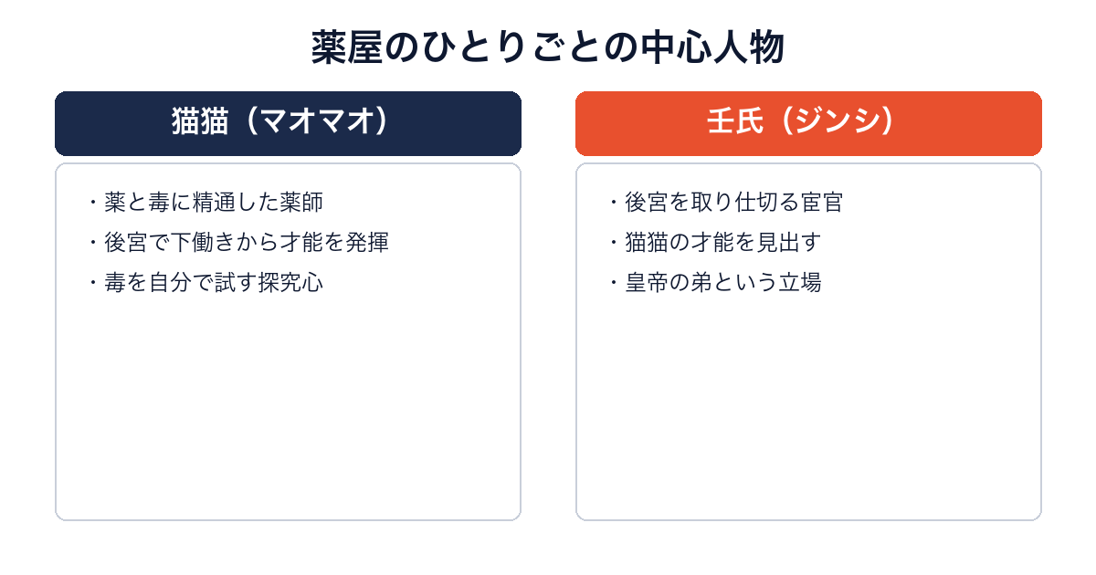 薬屋のひとりごとの主人公・猫猫と壬氏を比較した画像