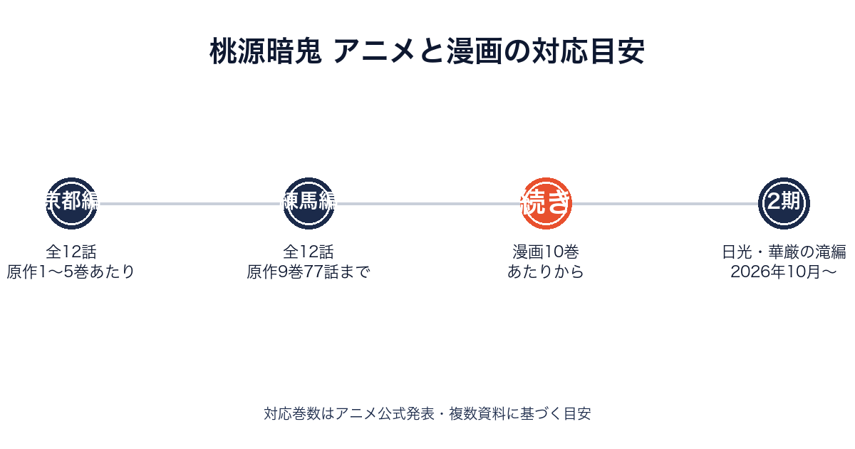 桃源暗鬼のアニメ放送範囲と原作漫画の巻数対応を示すタイムライン画像