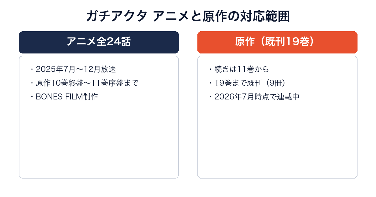 ガチアクタのアニメ全24話と原作既刊19巻の対応範囲を比較する画像