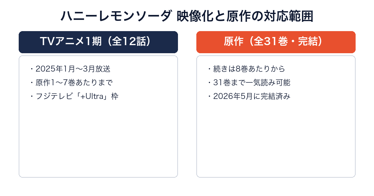 ハニーレモンソーダのアニメ1期と原作全31巻の対応範囲を比較する画像