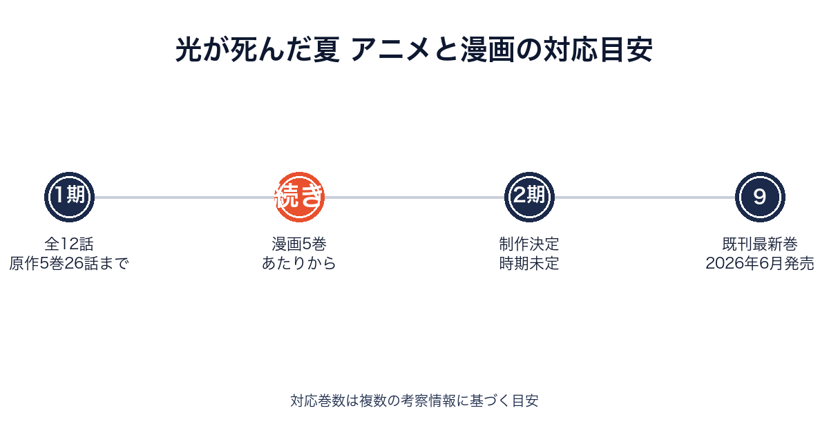 光が死んだ夏のアニメ放送範囲と原作漫画の巻数対応を示すタイムライン画像
