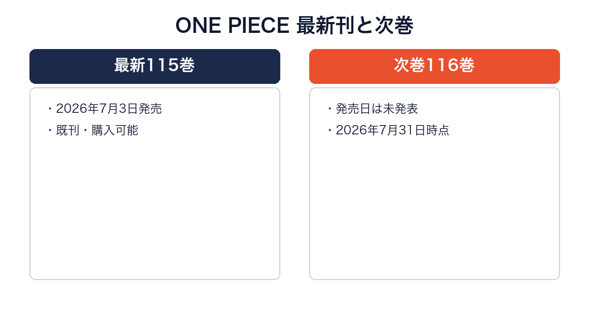 ONE PIECE最新115巻の発売日と次巻116巻が発売日未定であることを比較する画像