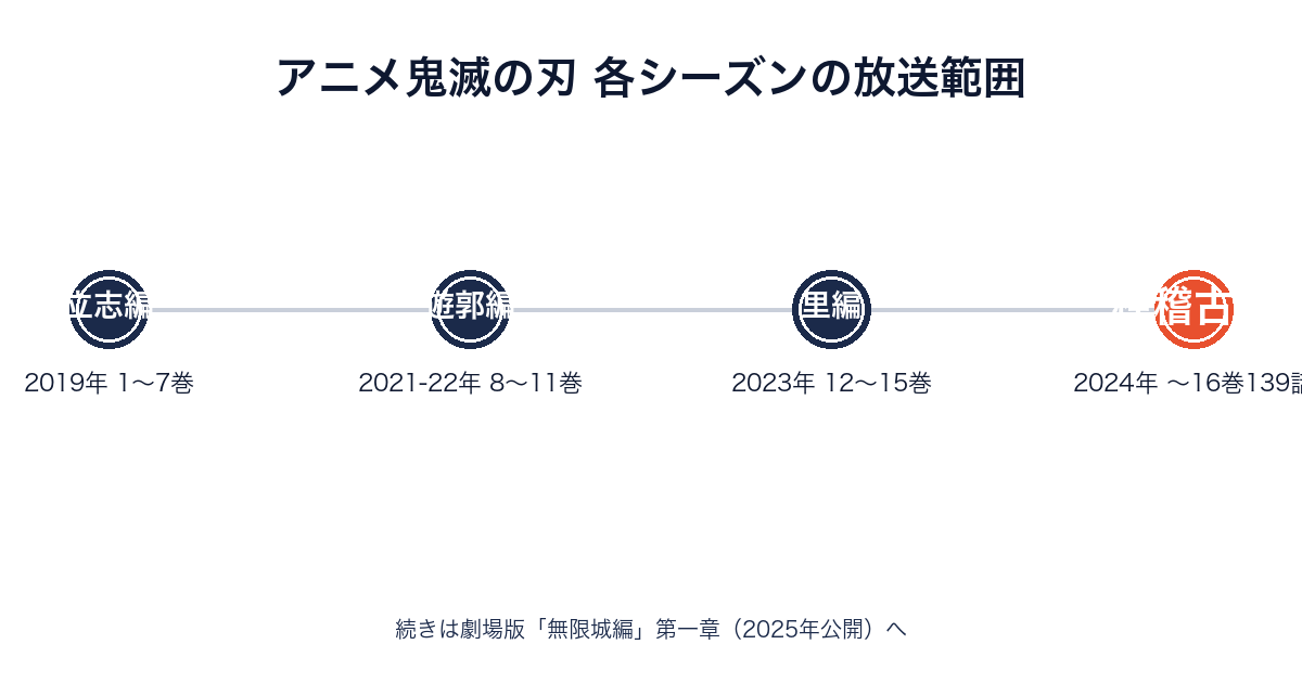 アニメ鬼滅の刃各シーズンの放送範囲と原作巻数の対応タイムライン画像
