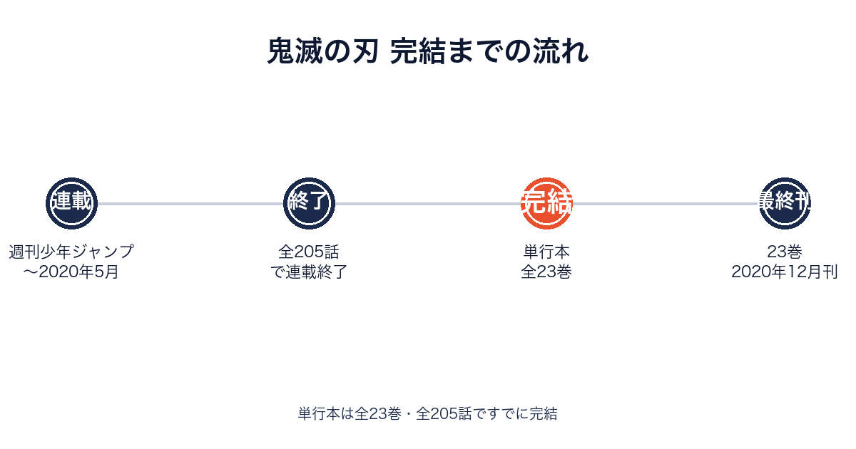 鬼滅の刃の連載終了から単行本全23巻完結までの流れを示すタイムライン画像