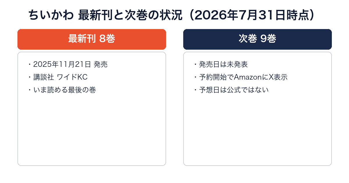 ちいかわ最新8巻の発売日と次巻9巻が発売日未発表であることを比較する画像