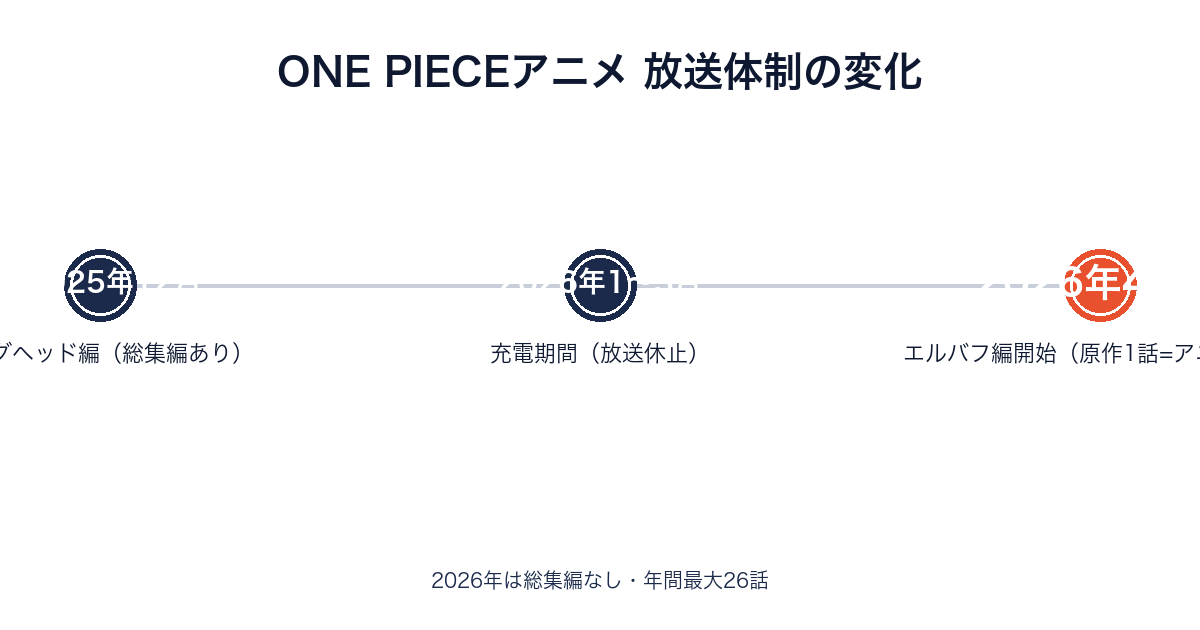 ONE PIECEアニメの放送体制の変化（エッグヘッド編からエルバフ編まで）
