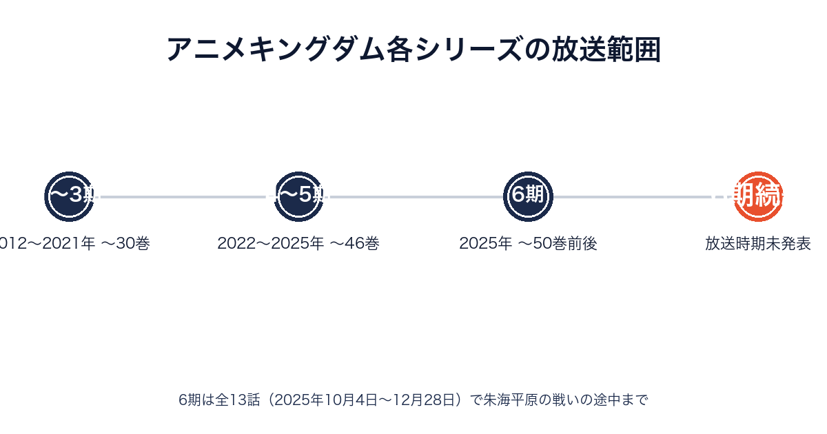 アニメキングダム各シリーズの放送範囲（1期〜6期と原作巻数の対応）