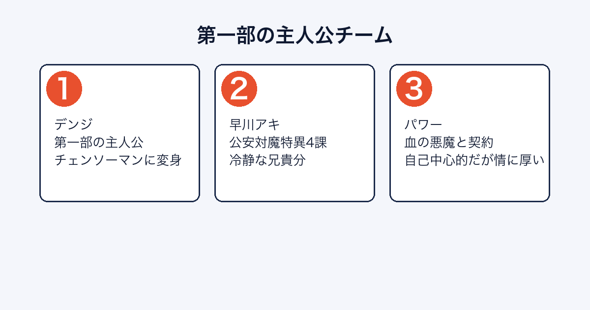 チェンソーマン第一部の主人公チーム（デンジ・早川アキ・パワー）を紹介する画像