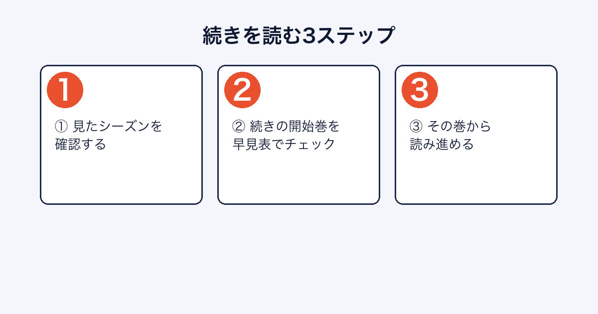 アニメの続きを漫画で読むための3ステップを示す画像