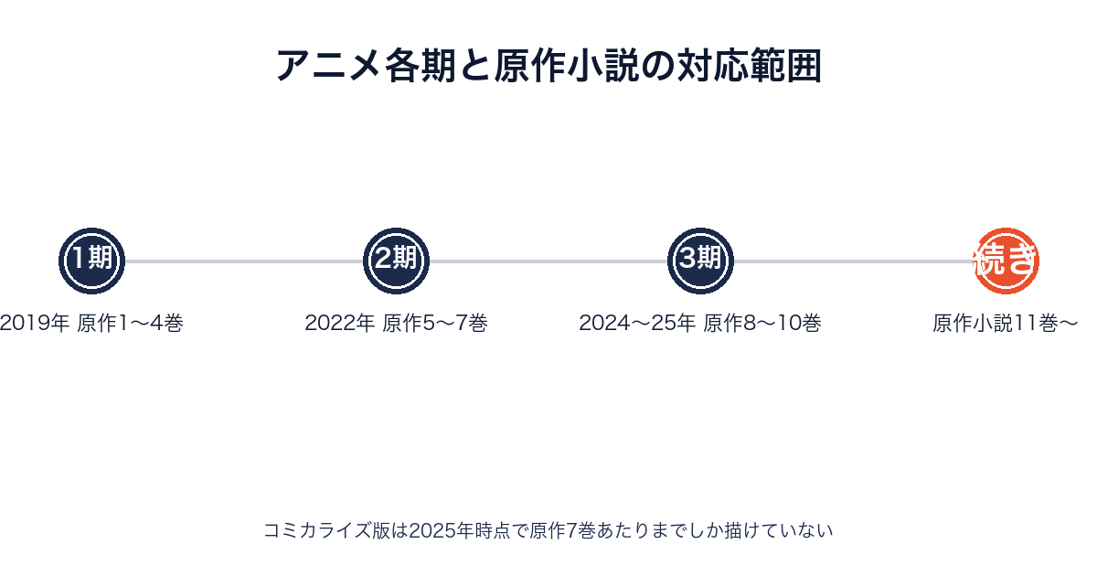 アニメありふれた職業で世界最強 各期と原作小説の対応範囲