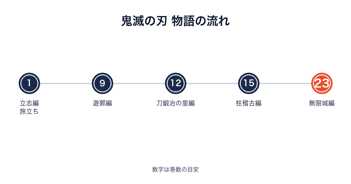 鬼滅の刃の各編と巻数の対応を示すタイムライン画像