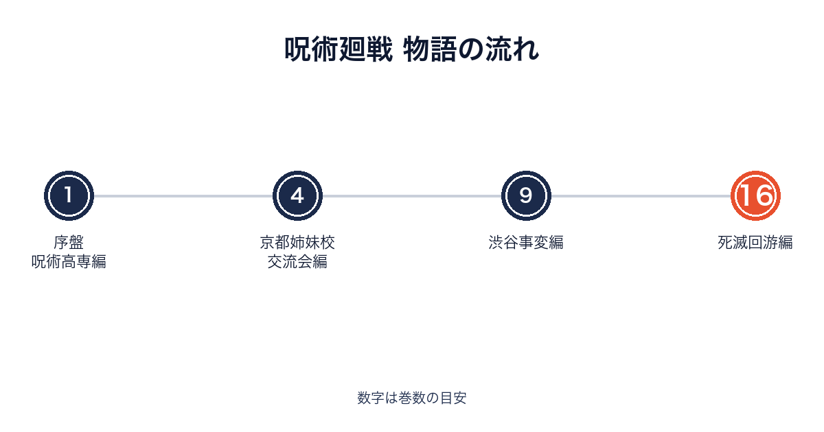 呪術廻戦の各編と巻数の対応を示すタイムライン画像