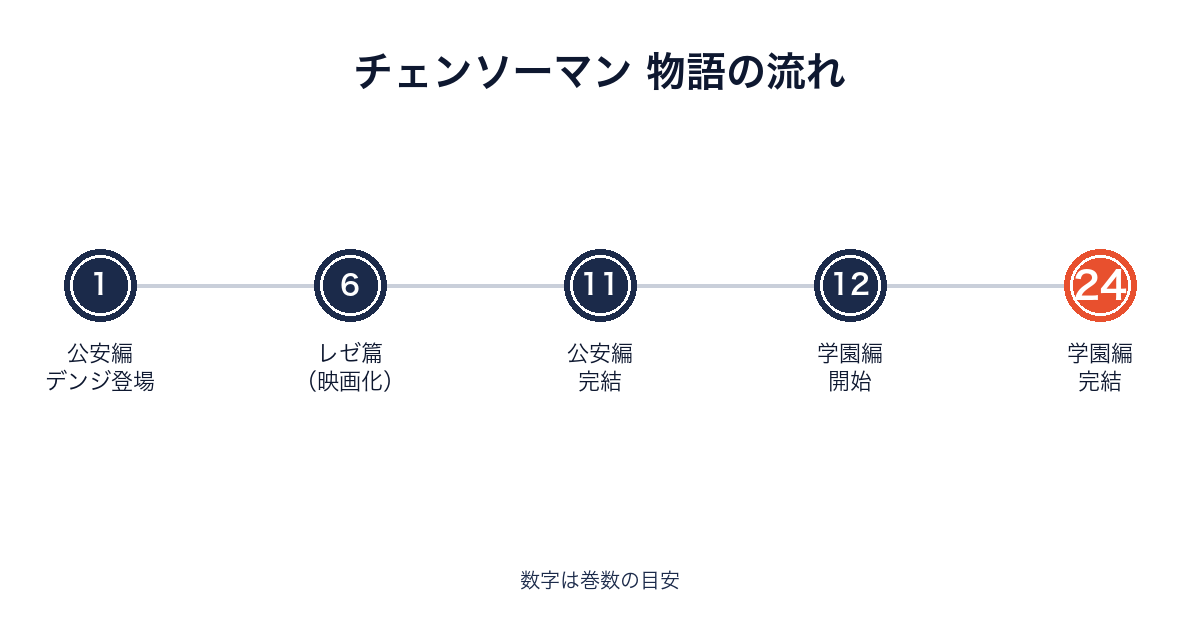 チェンソーマンの各パートと巻数の対応を示すタイムライン画像