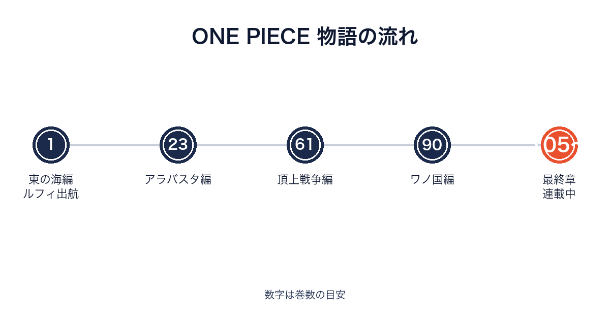 ONE PIECEの各サガと巻数の対応を示すタイムライン画像