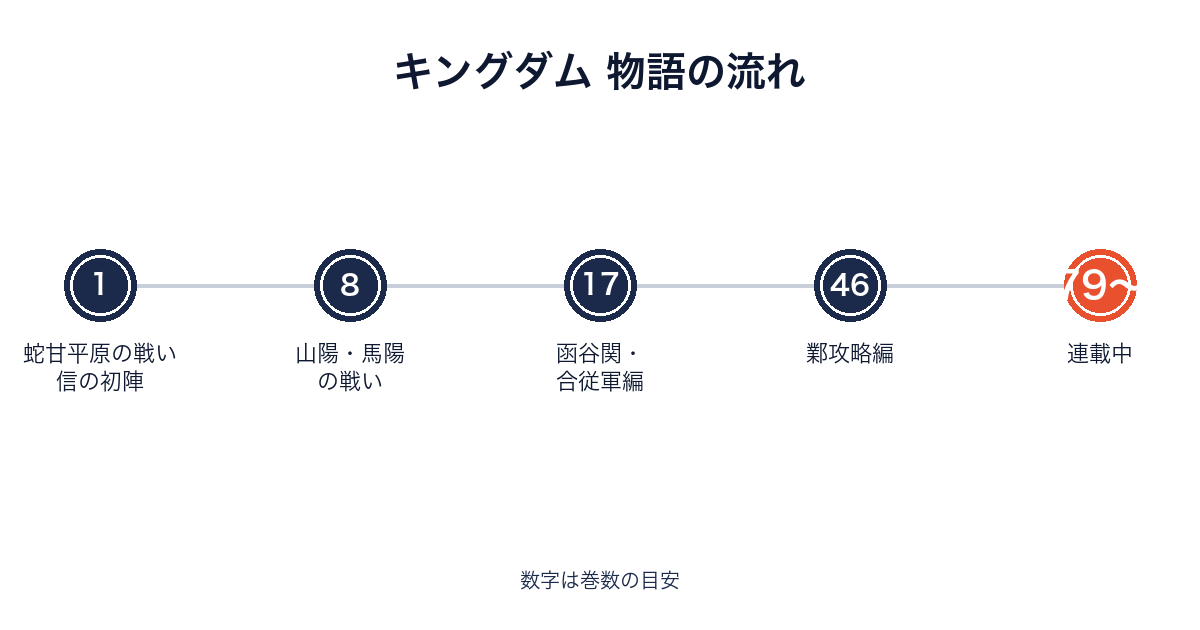 キングダムの各編と巻数の対応を示すタイムライン画像