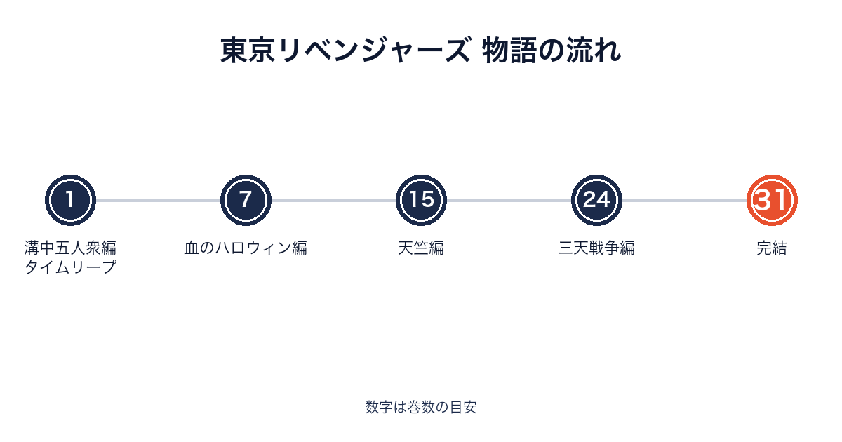 東京リベンジャーズの各編と巻数の対応を示すタイムライン画像