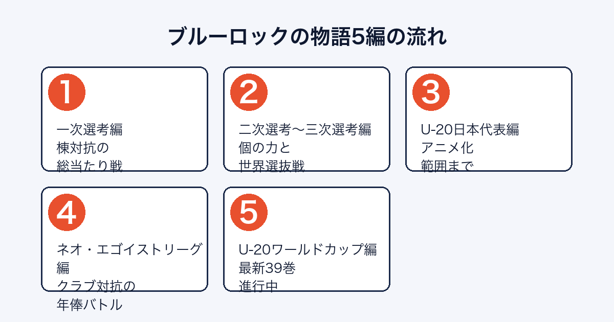 ブルーロックの物語5編（一次選考・二次三次選考・U-20日本代表・ネオエゴイストリーグ・U-20ワールドカップ）の流れ