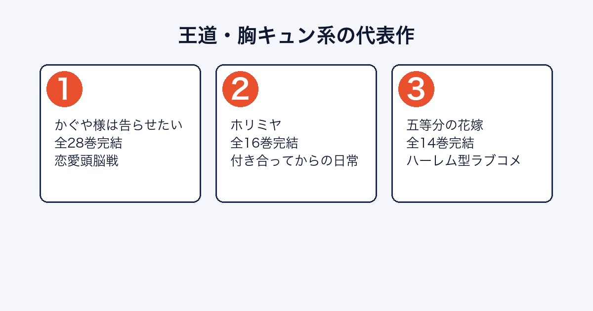 恋愛漫画の王道・胸キュン系代表作（かぐや様は告らせたい・ホリミヤ・五等分の花嫁）を紹介する画像