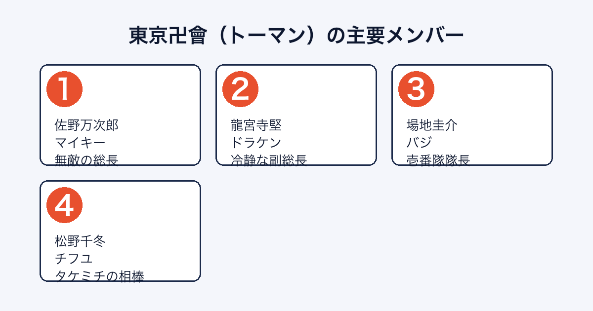 東京リベンジャーズの東京卍會メンバー（マイキー・ドラケン・場地・千冬）を紹介する画像