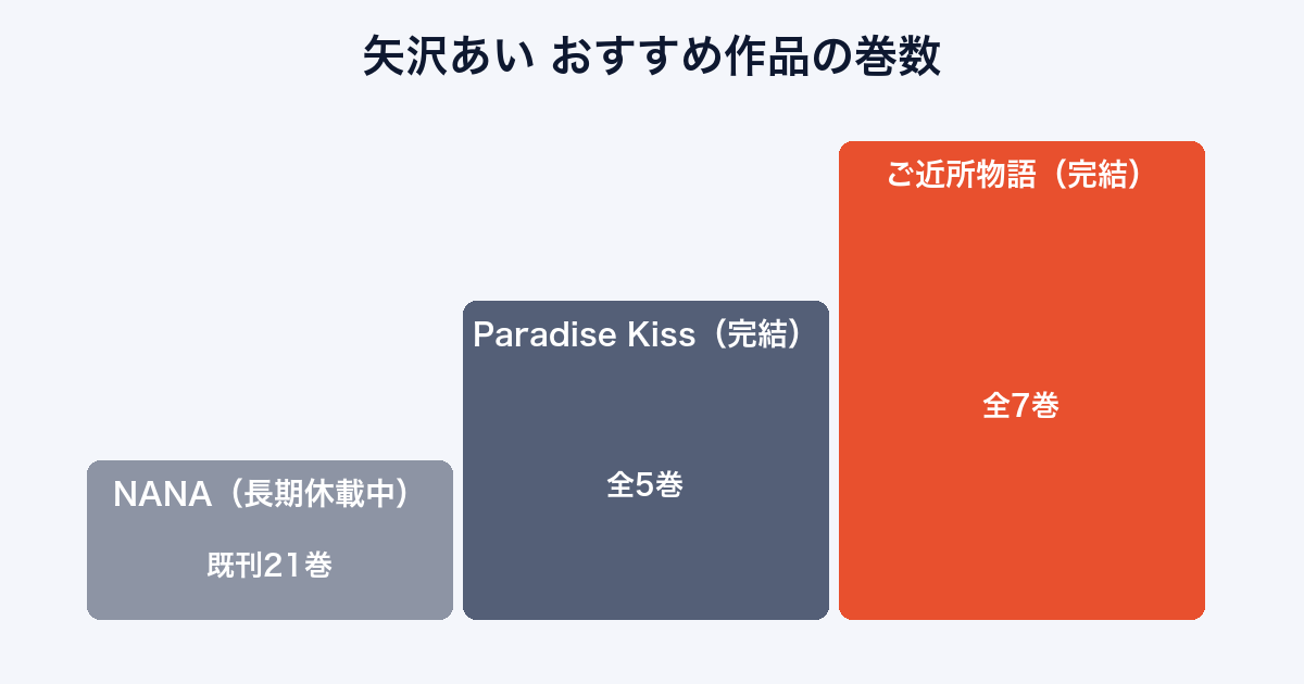 矢沢あいのおすすめ作品を巻数で比較するランキング画像