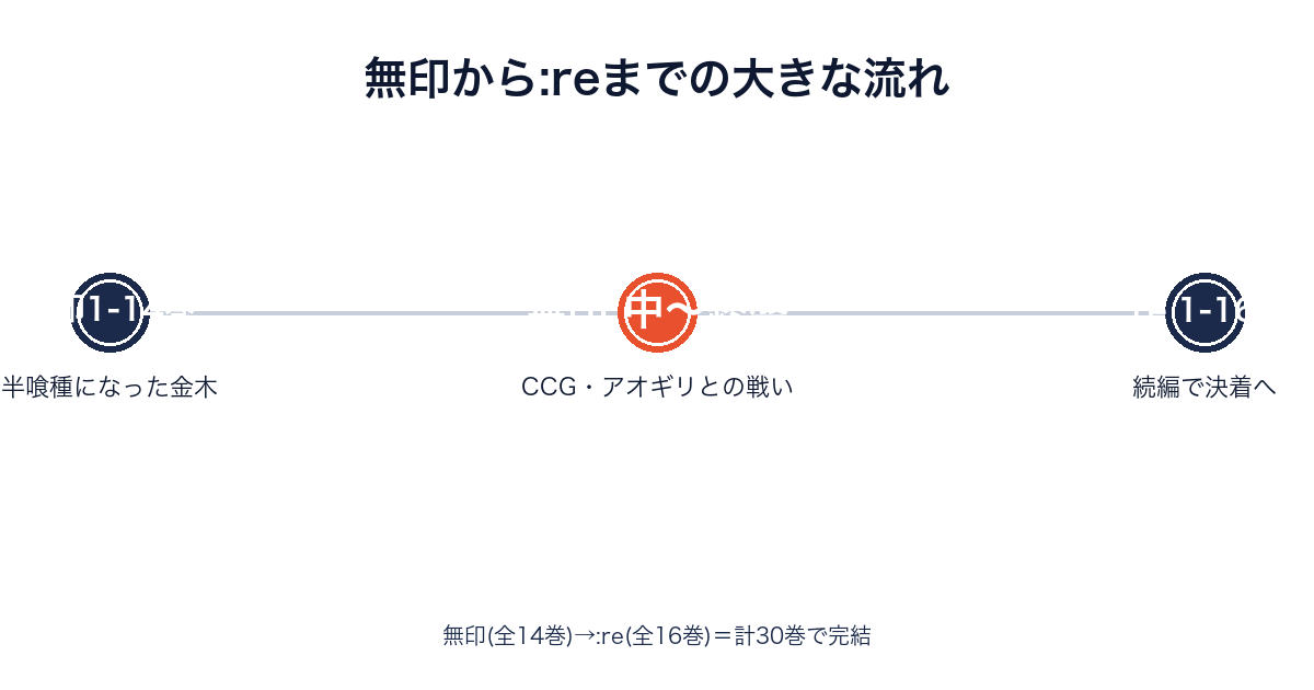 東京喰種の無印から:reまでの物語の流れを示すタイムライン画像