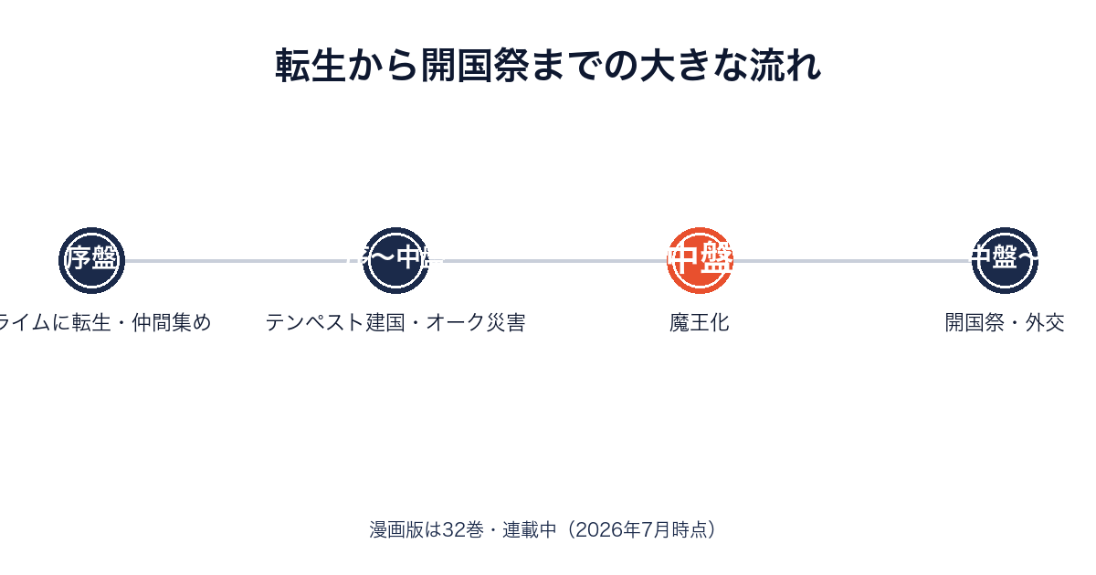 転スラの転生から開国祭までの物語の流れを示すタイムライン画像