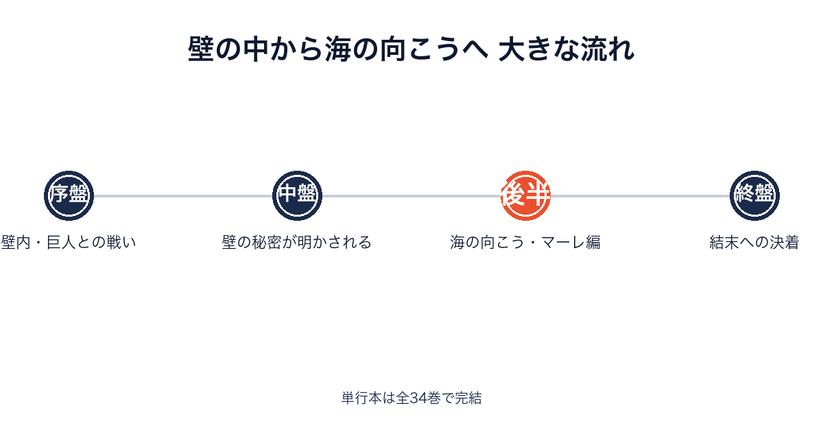 進撃の巨人の壁の中から海の向こうまでの物語の流れを示すタイムライン画像