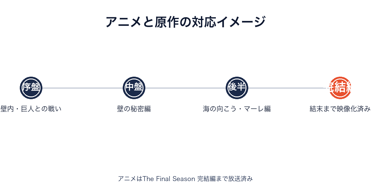 進撃の巨人のアニメシーズンと原作の対応を示すタイムライン画像