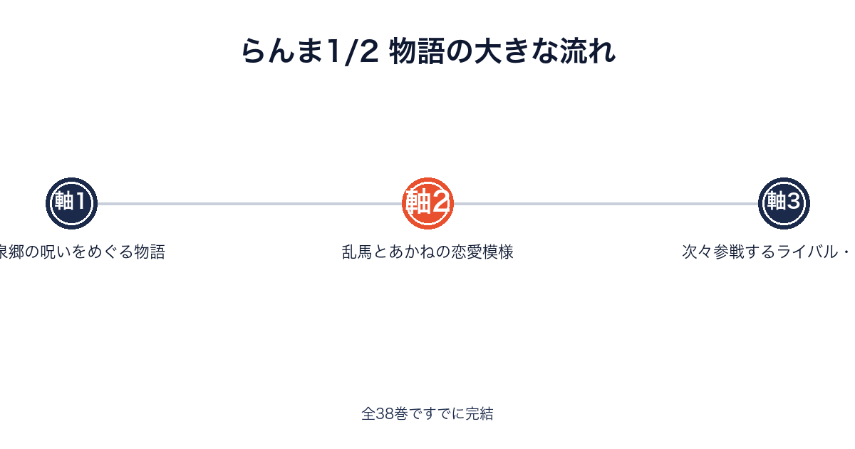 らんま1/2の物語を構成する3つの軸を示す画像