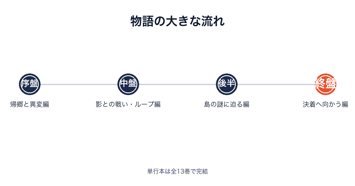 サマータイムレンダの物語の流れを示すタイムライン画像