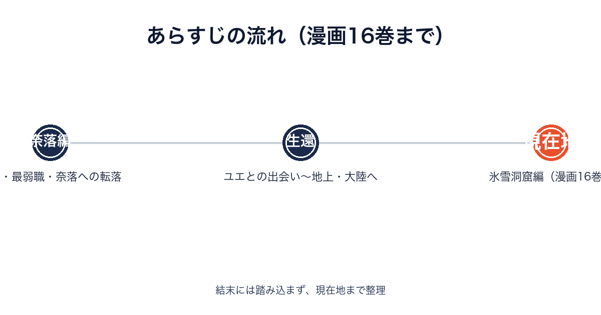 ありふれた職業で世界最強のあらすじの流れを示す画像