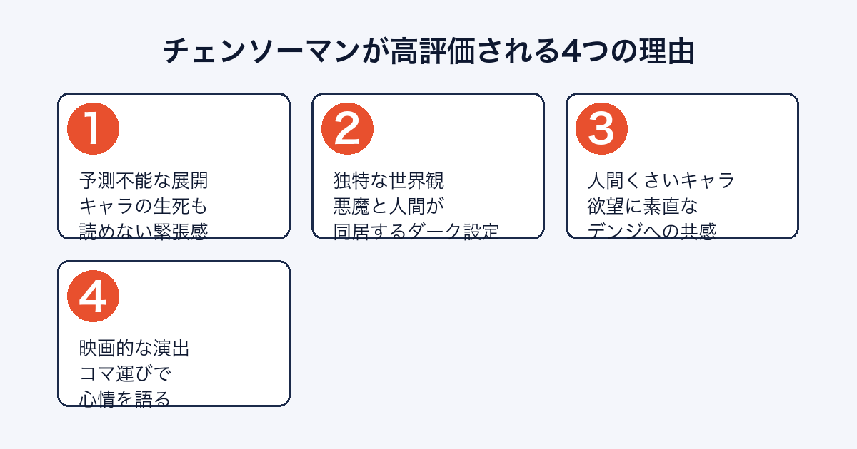 チェンソーマンが高評価される4つの理由（展開・世界観・キャラ・演出）