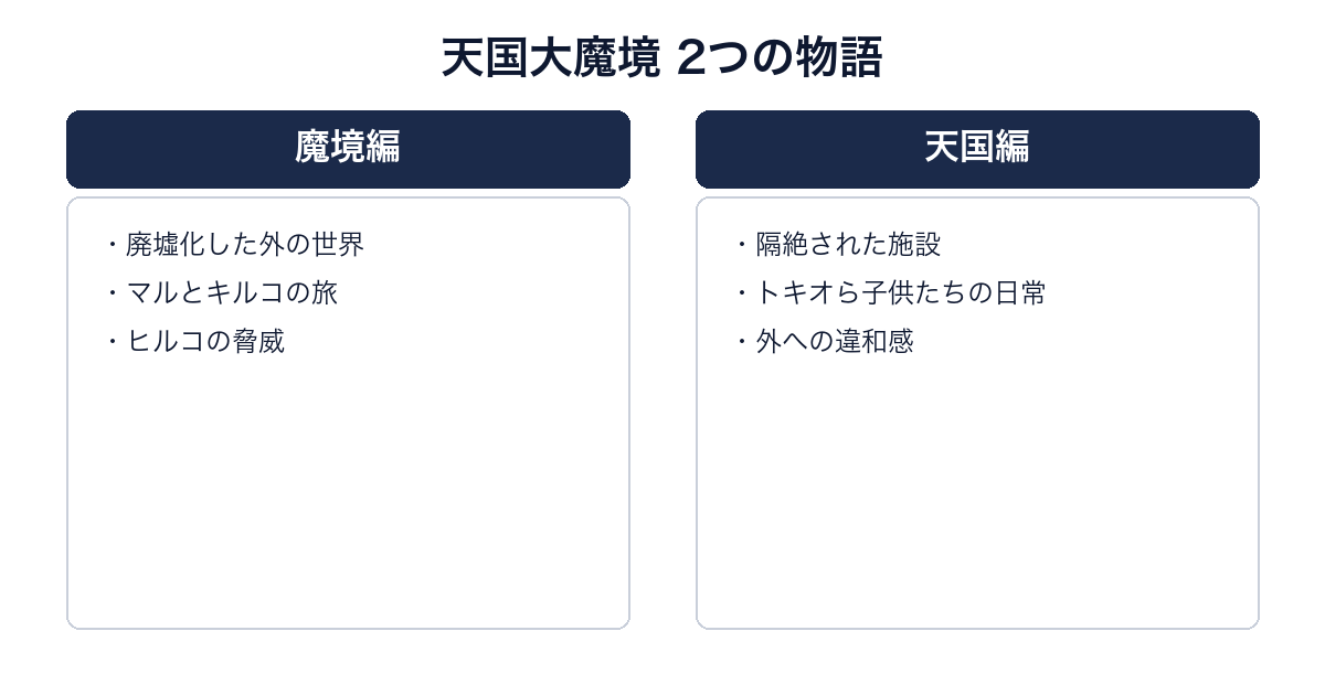 天国大魔境の魔境編と天国編という2つの物語を比較する画像