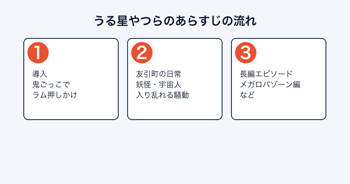 うる星やつらのあらすじの流れ(導入〜友引町の日常〜長編エピソード)を示す画像