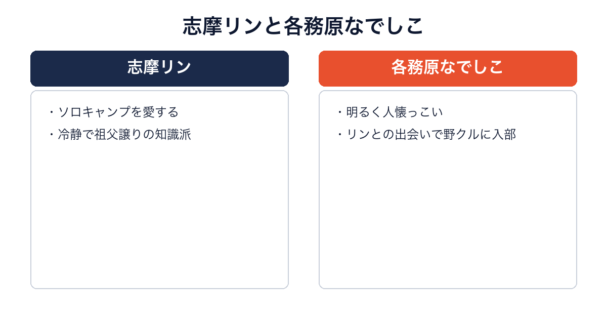 志摩リンと各務原なでしこの性格の違いを比較した画像