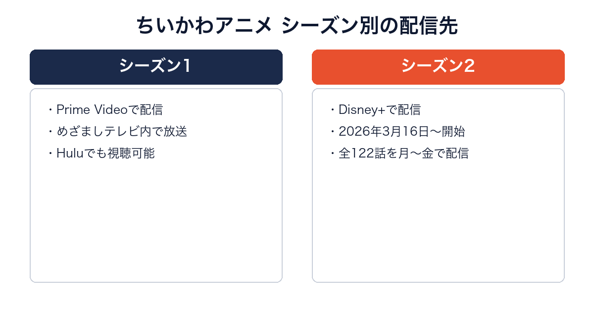 ちいかわアニメのシーズン1とシーズン2の配信先を比較する画像